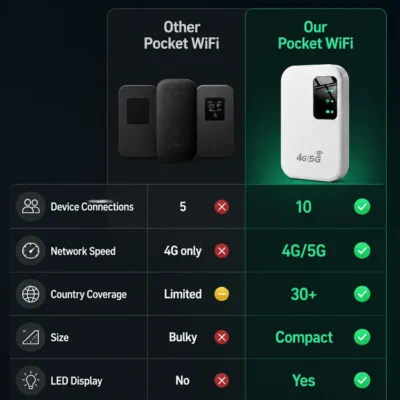 Compact WiFi 6 portable hotspot